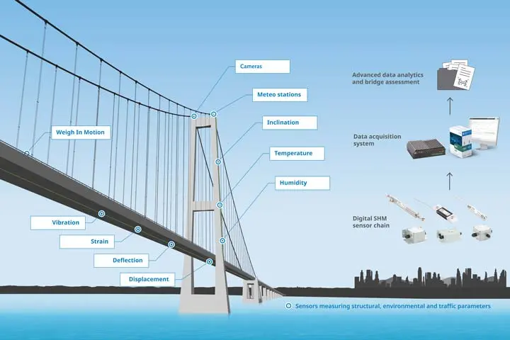 Brücke mit IoT-Sensoren und Warn-App